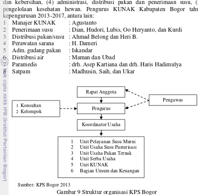 Gambar 9 Struktur organisasi KPS Bogor 