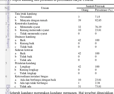 Tabel 10 Aspek kandang dan peralatan di peternakan rakyat Cisarua  