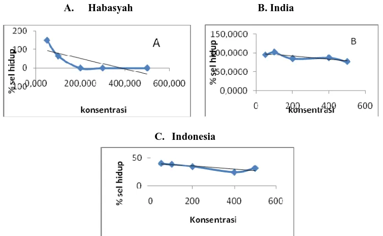 Gambar 6. Grafik Hubungan Konsentrasi Dengan % Sel Hidup A-C Secara Berurutan pada Berbagai Seri Kadar Ekstrak Air Jinten Hitam Habasyah, India dan Indonesia