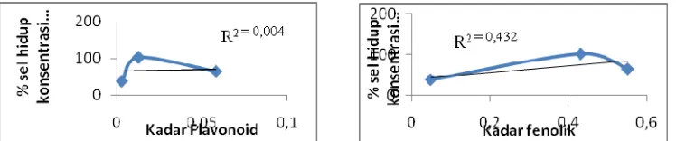 Gambar 7. Grafik Korelasi Antara Kadar Flavonoid Dan Fenolik Ekstrak Air Jinten Hitam Dan % Sel Hidup Sel MCF-7 Pada Konsentrasi 100 µg/mL  