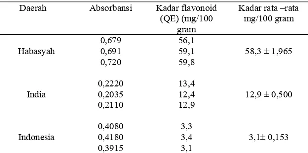 Tabel 3. Kadar Flavonoid Dalam Sampel Ekstrak Air Jinten Hitam Dari Tiga Daerah yang Berbeda Habasyah, India, dan Indonesia