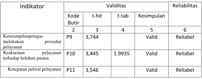 Tabel 4.  Hasi Uji Validitas dan Realibilitas Mutu Pelayanan Tangible 