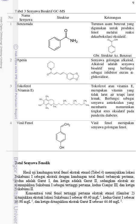 Tabel 3 Senyawa Bioaktif GC-MS 