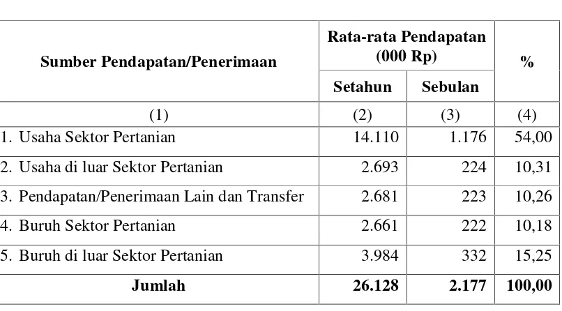 Tabel 1.Rata-rata Pendapatan Per Rumahtangga Petani Berdasarkan Sumber