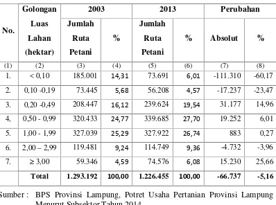 Tabel 2.Jumlah Rumahtangga Petani Menurut Golongan Luas Lahan yangDikuasai di Provinsi Lampung Tahun 2003 dan 2013