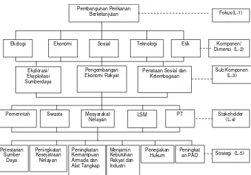 Gambar 2.5  Struktur  analisis hierarki proses pembangunan perikanan berkelanjutan Kabupaten Banyuwangi  
