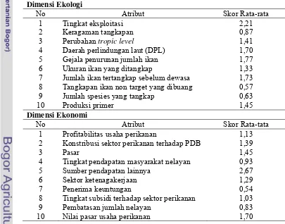 Tabel 5.1 Rekapitulasi skor rata-rata keberlanjutan pembangunan perikanan di Selat Bali 