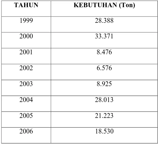 Tabel 2. Perkembangan Propilen oksida di Indonesia 