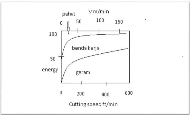 Gambar 2.5 Variasi distribusi energi dengan kecepatan potong untuk kondisi pemotongan (Sumber: Shaw, 1984) 