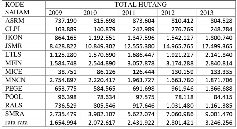 Tabel 1.2 Pertumbuhan Total Hutang Perusahaan Jasa Di Indonesia Tahun 2009 -