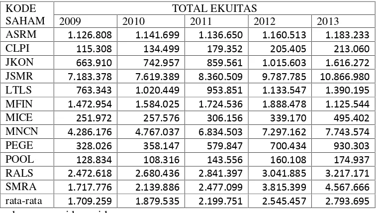 Tabel 1.3 Pertumbuhan Total Ekuitas Perusahaan Jasa Di Indonesia Tahun 2009-