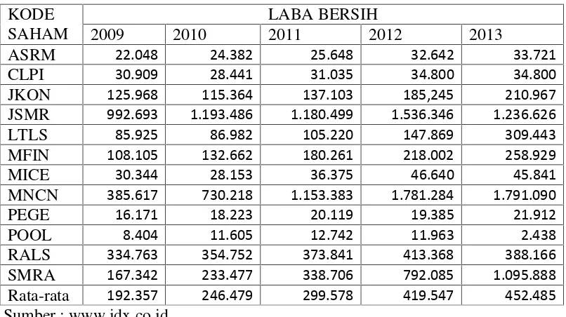 Tabel 1.4 Laba Bersih Perusahaan Jasa Di Indonesia Tahun 2009 – 2013 ( Dalam