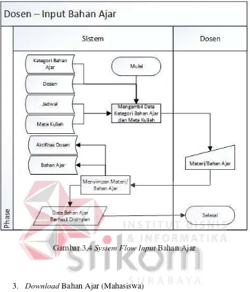 Gambar 3.4 System Flow Input Bahan Ajar 