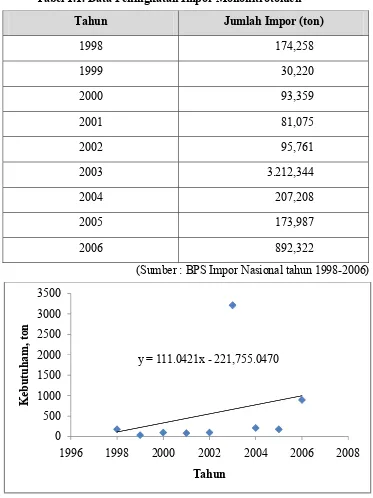 Tabel 1.1. Data Peningkatan Impor Mononitrotoluen 