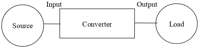 Figure 2.2.1 A Source and Load Interfaced by A Power Electronics Converter 