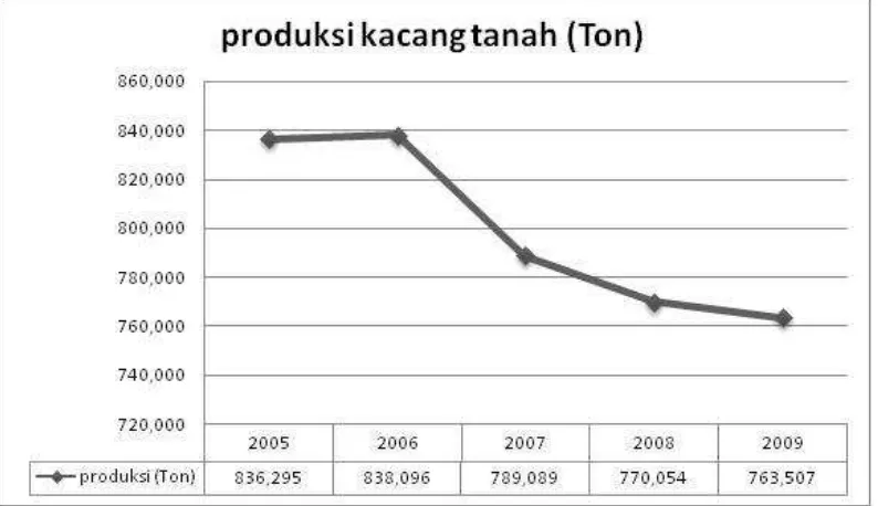 Gambar 1. Grafik jumlah produksi kacang  tanah 