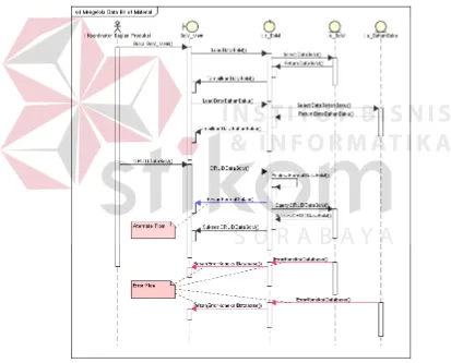 Gambar 3.14 Diagram Sekuensial Mengelola Data Bill of Material (BoM)