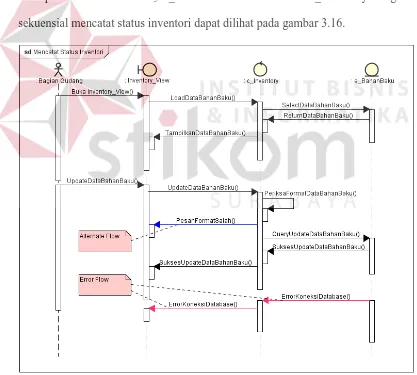 Gambar 3.16 Diagram Sekuensial Mencatat Status Inventori 