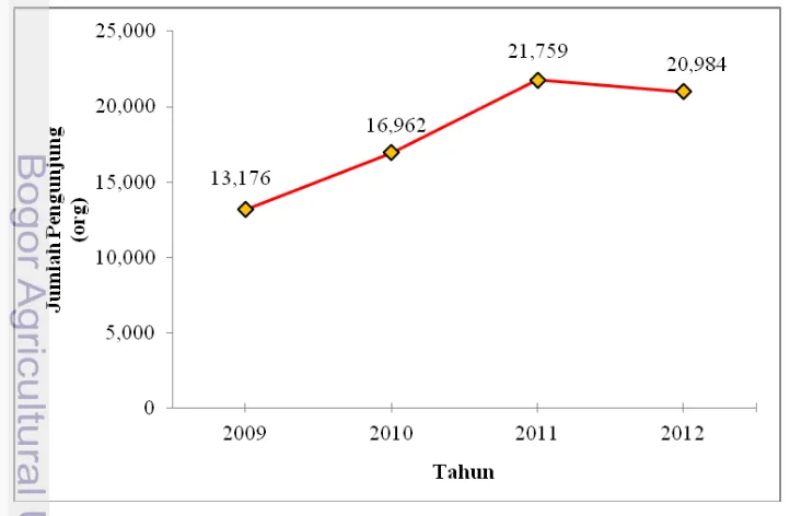 Tabel 2 Data penyu hijau (Chelonia mydas) di pantai Pangumbahan 