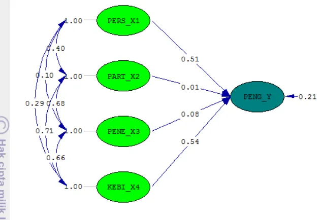 Gambar 4 Diagram nilai t-hitung dan standardized solution  