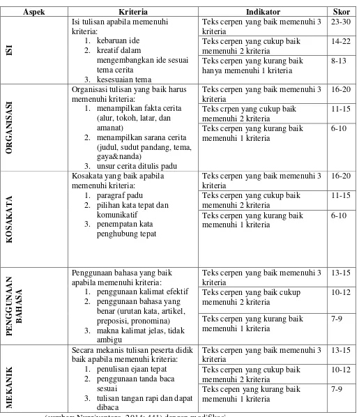 Tabel 5: Pedoman Penilaian Teks Cerita Pendek 