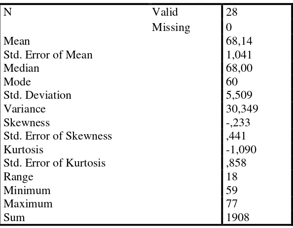 Tabel 9. Statistik Deskriptif Skor Pretes Kelompok Kontrol 