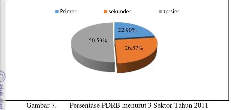 Gambar 7. Persentase PDRB menurut 3 Sektor Tahun 2011 