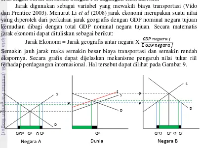 Gambar 9 menjelaskan pengaruh jarak ekonomi terhadap perdagangan 