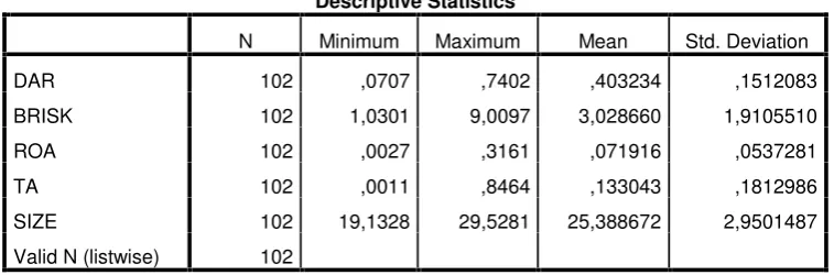 Tabel 4.1. Hasil Uji Statistik Deskriptif