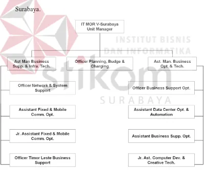 Gambar 4.2 Struktur organisasi IT MOR V Surabaya 