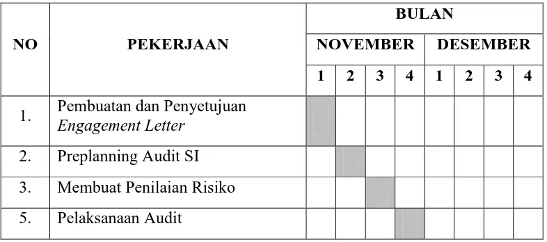 Tabel 4.2 Jadwal audit 