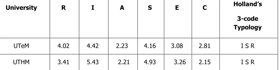Table 1 - Student’s Personality Profile According to Universities 