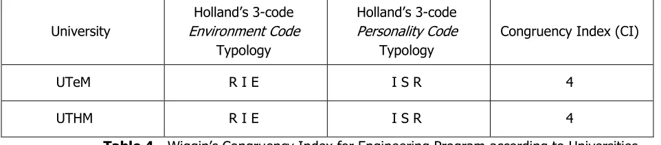 Table 5 - T-test Analysis on Personality Difference between Male and Female Students 