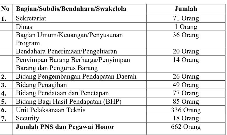 Tabel 2.1 Komposisi Pegawai Dispenda Kota Medan  