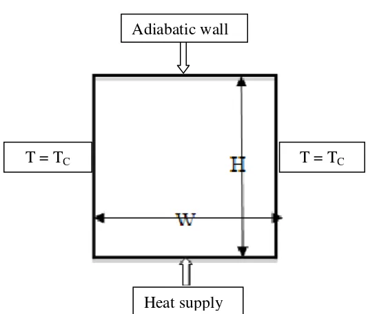Figure 1.1 Heat transfer in square enclosure heated from below 