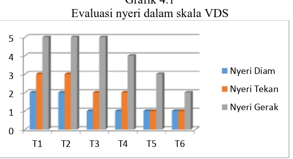 Grafik 4.1 Evaluasi nyeri dalam skala VDS 