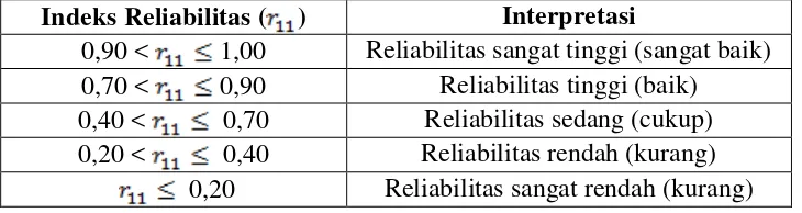 Tabel 3.3 Interpretasi Reliabilitas 