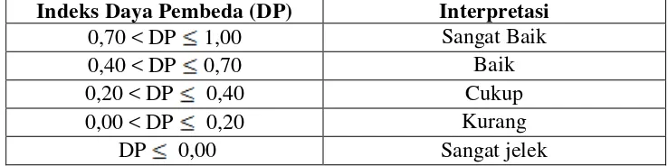 Tabel 3.4 Interpretasi Daya Pembeda 