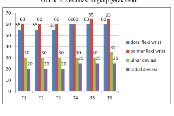 Grafik 4.1 Evaluasi nyeri 