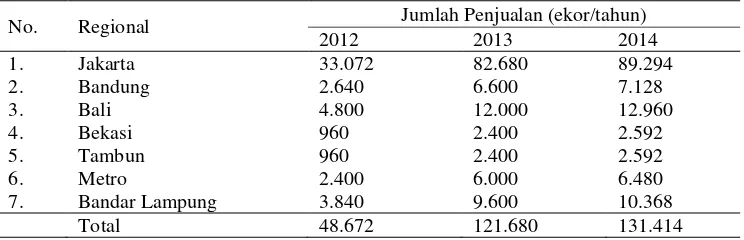 Tabel 1. Rata-rata penjualan daging karkas ayam probiotik KPA BeUBe tahun            2012-2014 