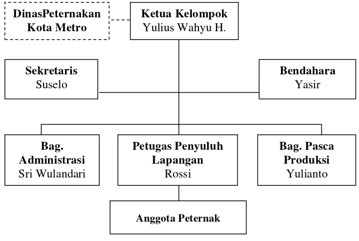 Gambar 2. Struktur organisasi KPA BeUBe 