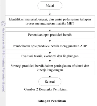 Gambar 2 Kerangka Pemikiran 