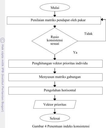 Gambar 4 Penentuan indeks konsistensi 