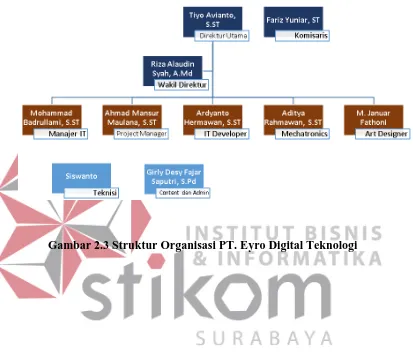 Gambar 2.3 Struktur Organisasi PT. Eyro Digital Teknologi 