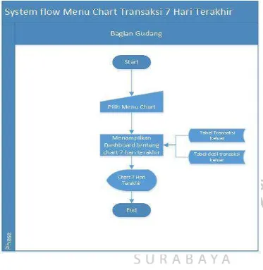 Gambar 4.2 Sysflow Menu Chart 7 Hari Terakhir 