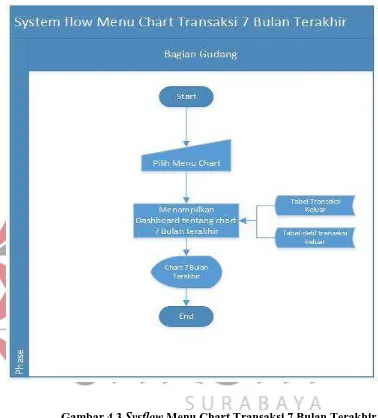 Gambar 4.3 Sysflow Menu Chart Transaksi 7 Bulan Terakhir 