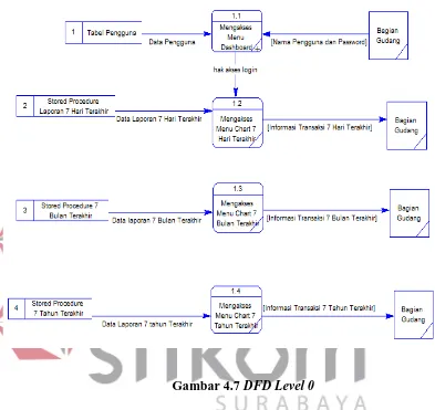 Gambar 4.7 DFD Level 0 