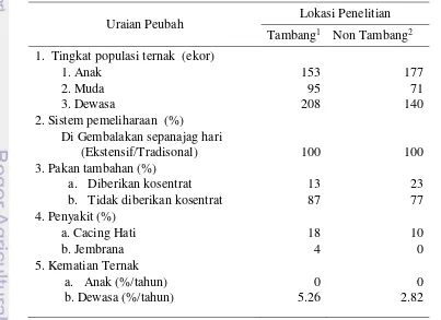Tabel 1  Aspek pemeliharaan ternak sapi potong di Kabupaten Halmahera Timur 