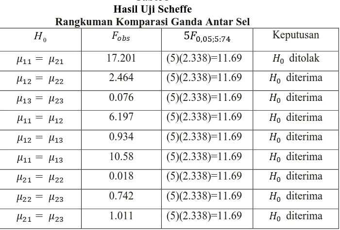 Tabel 3 Hasil Uji Scheffe 