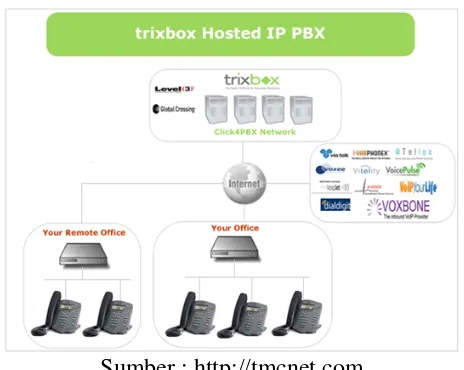 Gambar 2.2. Topologi Trixbox 